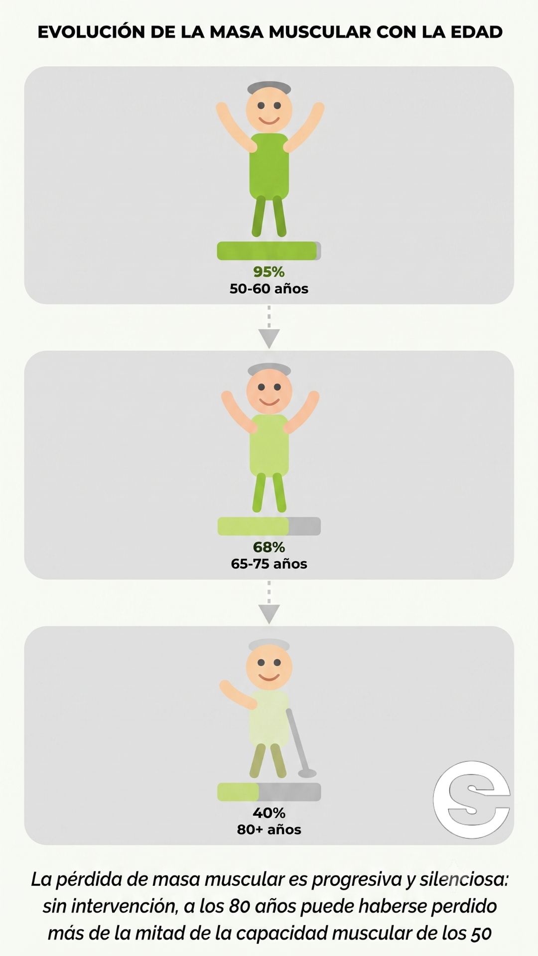 🇪🇸🧘 Sarcopenia, que es, causas, sintomas, diagnostico y tratamiento para la perdida de masa muscular 🩺.