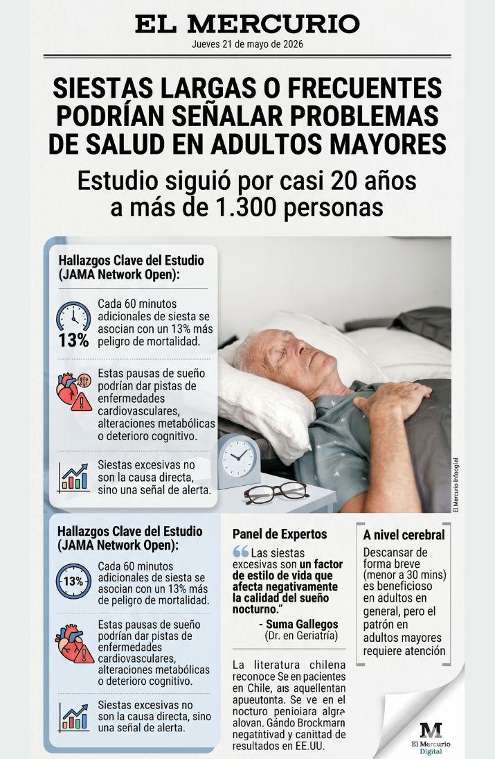 🇨🇱🧘 Siestas largas podrían alertar problemas de salud en adultos mayores 🩺.