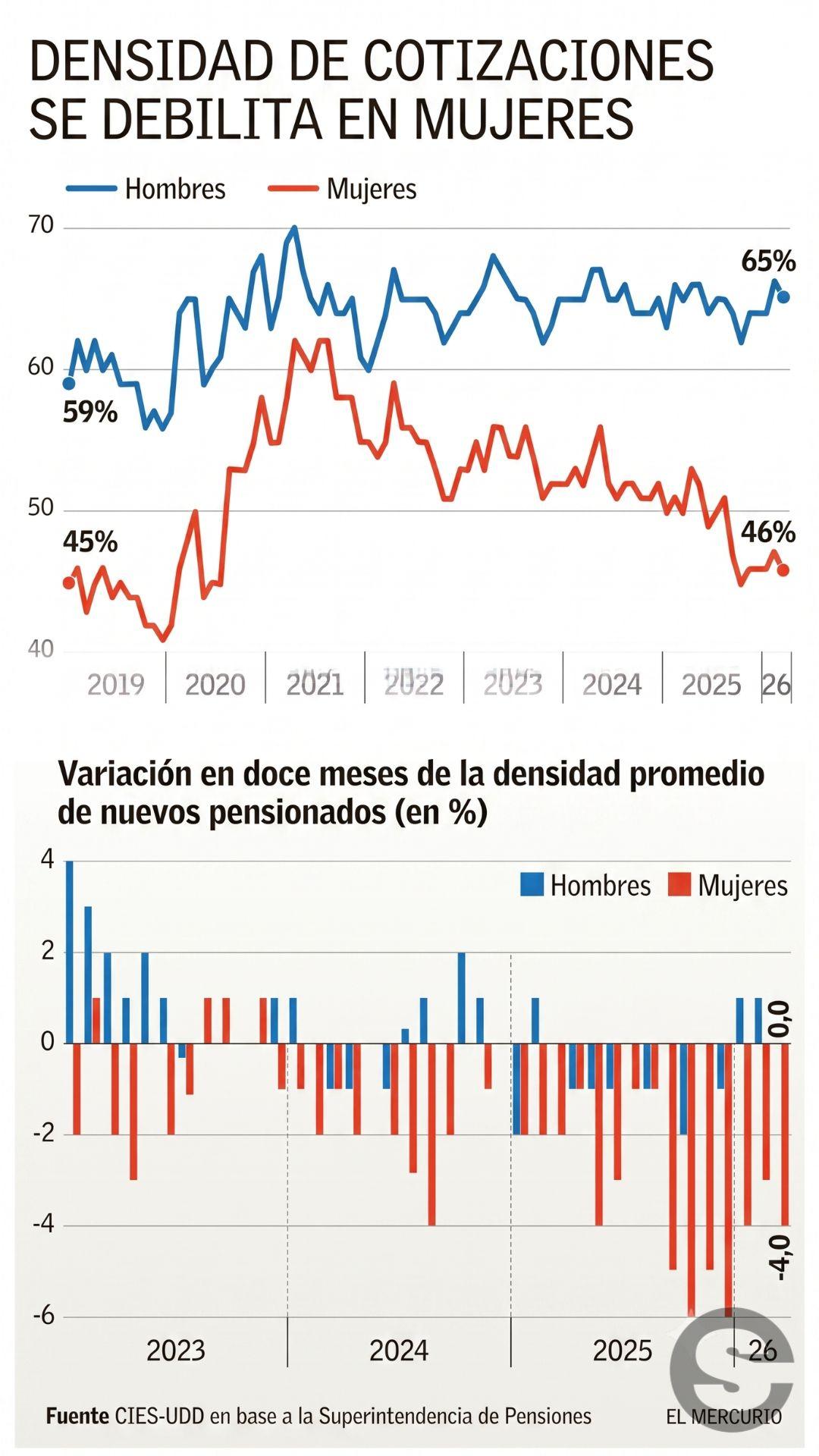 🇨🇱💸 Nivel de ahorro de jubiladas se debilita y la brecha con hombres escala a nuevo maximo 💹.