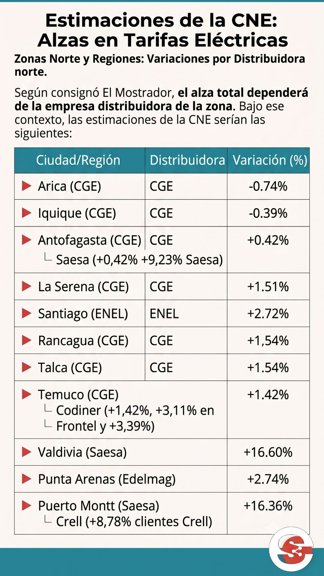 🇨🇱💸 Revisa cuánto subirán las cuentas de luz desde julio según tu ciudad 💹.